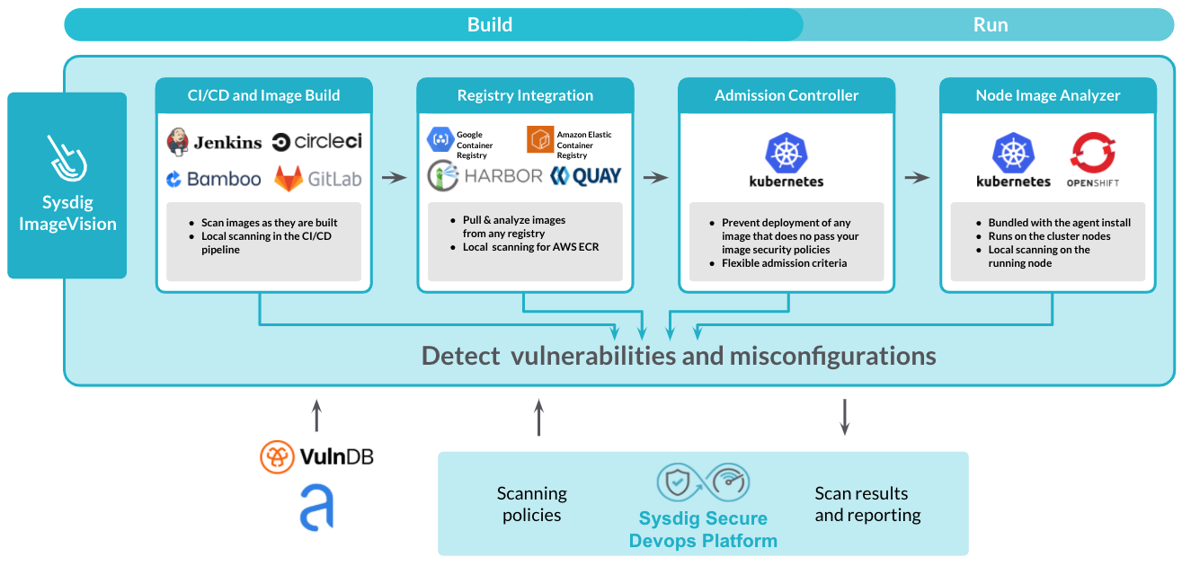 Vulnerability Scanning in your CI/CD Pipeline - Part Two