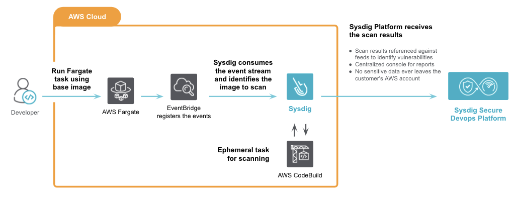 Reference Architecture